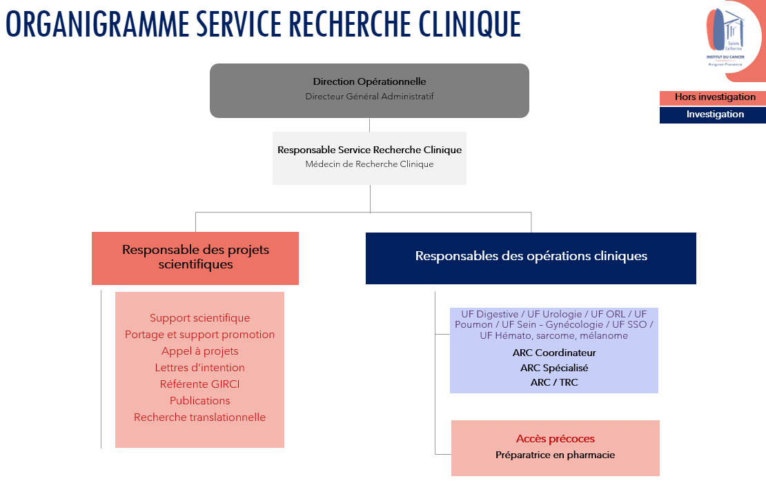 organigramme service recherche clinique