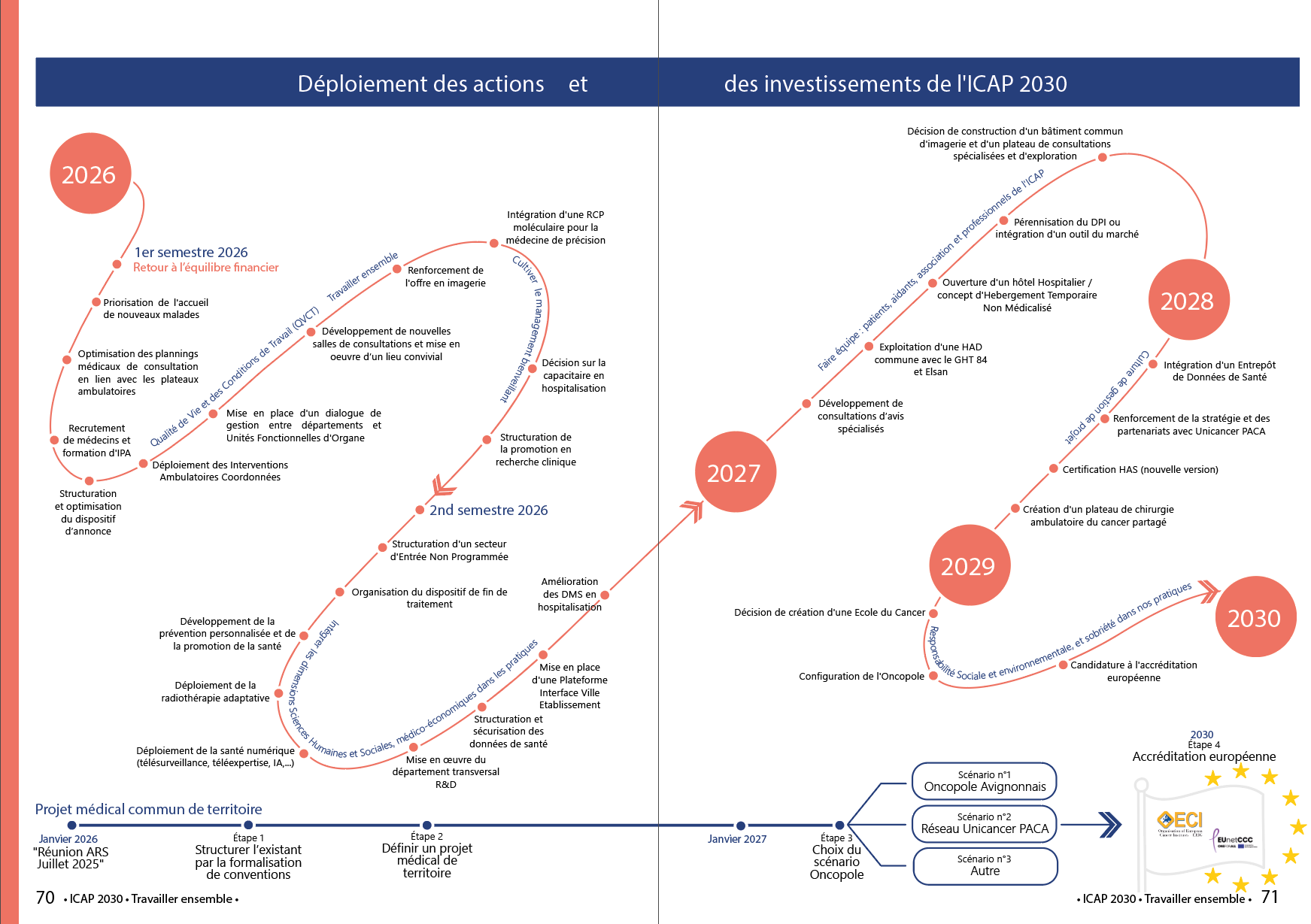 déploiement des actions et des investissements icap 2030